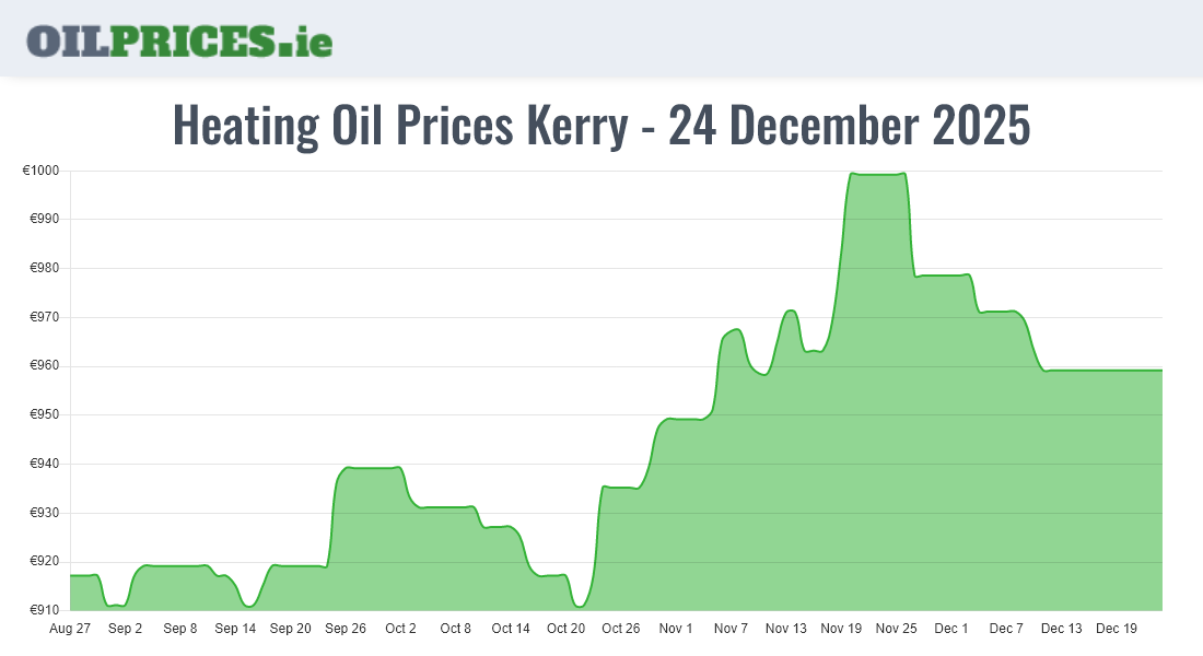 2 Heating Oil Prices in Kerry / Ciarraí from €690 for 500 Litres Oil